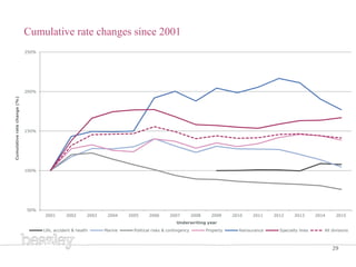 Cumulative rate changes since 2001
29
Cumulativeratechange(%)
50%
100%
150%
200%
250%
2001 2002 2003 2004 2005 2006 2007 2...