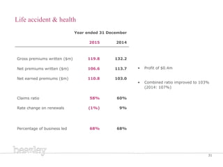 Life accident & health
• Profit of $0.4m
• Combined ratio improved to 103%
(2014: 107%)
Year ended 31 December
2015 2014
G...