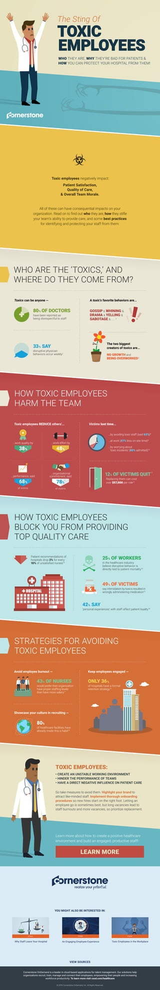78%
...organizational
commitment, said
of victims
5
HOW TOXIC EMPLOYEES
HARM THE TEAM
Toxic employees REDUCE others’... Victims lost time...
38%
...work quality by
of victims
68%
...performance, said
80% OF DOCTORS
have been reported as
being disrespectful to staff
Toxics can be anyone —
Patient recommendations of
hospitals drop 2% for every
10% of unsatisﬁed nurses13
42% SAY
‘personal experiences’ with staff affect patient loyalty16
25% OF WORKERS
in the healthcare industry
believe disruptive behavior is
directly tied to patient mortality14
49% OF VICTIMS
say intimidation by toxics resulted in
wrongly administering medication15
43% OF NURSES
would prefer their organization
have proper stafﬁng levels
than have more salary17
ONLY 36%
of hospitals have a formal
retention strategy19
80%
of healthcare facilities have
already made this a habit18
TOXIC EMPLOYEES:
• CREATE AN UNSTABLE WORKING ENVIRONMENT
• HINDER THE PERFORMANCE OF TEAMS
• HAVE A DIRECT NEGATIVE INFLUENCE ON PATIENT CARE
VIEW SOURCES
YOU MIGHT ALSO BE INTERESTED IN:
© 2015 Cornerstone OnDemand, Inc. All Rights Reserved.
Cornerstone OnDemand is a leader in cloud-based applications for talent management. Our solutions help
organizations recruit, train, manage and connect their employees, empowering their people and increasing
workforce productivity. To learn more visit csod.com/healthcare
Toxic Employees in the Workplace
View
Why Staff Leave Your Hospital
View
An Engaging Employee Experience
Learn more about how to create a positive healthcare
environment and build an engaged, productive staff!
LEARN MORE
GOSSIP & WHINING &
DRAMA & YELLING &
SABOTAGE & ... 2
NO GROWTH and
BEING OVERWORKED3
33% SAY
disruptive physician
behaviors occur weekly1
A toxic’s favorite behaviors are...
The two biggest
creators of toxics are...
WHO ARE THE ‘TOXICS,’ AND
WHERE DO THEY COME FROM?
12% OF VICTIMS QUIT
11
Replacing them can cost
over $57,000 per role12
...at work (47% less on-site time)9
...by worrying about
‘toxic incidents’ (80% admitted)10
...by avoiding toxic staff (said 63%)8
HOW TOXIC EMPLOYEES
BLOCK YOU FROM PROVIDING
TOP QUALITY CARE
STRATEGIES FOR AVOIDING
TOXIC EMPLOYEES
Showcase your culture in recruiting —
Keep employees engaged —Avoid employee burnout —
All of these can have consequential impacts on your
organization. Read on to ﬁnd out who they are, how they stifle
your team’s ability to provide care, and some best practices
for identifying and protecting your staff from them.
Toxic employees negatively impact:
Patient Satisfaction,
Quality of Care,
& Overall Team Morale.
So take measures to avoid them. Highlight your brand to
attract like-minded staff. Implement thorough onboarding
procedures so new hires start on the right foot. Letting an
employee go is sometimes best, but long vacancies lead to
staff burnouts and more vacancies, so prioritize replacement.
The Sting Of
TOXIC
EMPLOYEES
WHO THEY ARE, WHY THEY’RE BAD FOR PATIENTS &
HOW YOU CAN PROTECT YOUR HOSPITAL FROM THEM!
4
6
48%
...work effort by
7
View
 