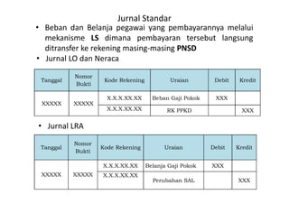 Jurnal Standar 
• Beban dan Belanja pegawai yang pembayarannya melalui 
mekanisme LS dimana pembayaran tersebut langsung 
ditransfer ke rekening masing-masing PNSD 
• Jurnal LO dan Neraca 
Tanggal 
Nomor 
Bukti 
Kode Rekening Uraian Debit Kredit 
XXXXX XXXXX 
X.X.X.XX.XX Beban Gaji Pokok XXX 
X.X.X.XX.XX RK PPKD XXX 
Tanggal 
Nomor 
Bukti 
Kode Rekening Uraian Debit Kredit 
XXXXX XXXXX 
X.X.X.XX.XX Belanja Gaji Pokok XXX 
X.X.X.XX.XX 
Perubahan SAL XXX 
• Jurnal LRA 
 