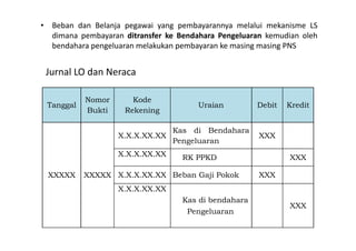 • Beban dan Belanja pegawai yang pembayarannya melalui mekanisme LS 
dimana pembayaran ditransfer ke Bendahara Pengeluaran kemudian oleh 
bendahara pengeluaran melakukan pembayaran ke masing masing PNS 
Tanggal 
Nomor 
Bukti 
Kode 
Rekening 
Uraian Debit Kredit 
XXXXX XXXXX 
X.X.X.XX.XX 
Kas di Bendahara 
Pengeluaran 
XXX 
X.X.X.XX.XX RK PPKD XXX 
X.X.X.XX.XX Beban Gaji Pokok XXX 
X.X.X.XX.XX 
Kas di bendahara 
Pengeluaran 
XXX 
Jurnal LO dan Neraca 
 