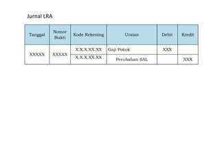 Jurnal LRA 
Tanggal 
Nomor 
Bukti 
Kode Rekening Uraian Debit Kredit 
XXXXX XXXXX 
X.X.X.XX.XX Gaji Pokok XXX 
X.X.X.XX.XX Perubahan SAL XXX 
 