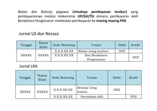 Beban dan Belanja pegawai (misalnya pembayaran lembur) yang 
pembayarannya melalui mekanisme UP/GU/TU dimana pembayaran oleh 
Bendahara Pengeluaran melakukan pembayaran ke masing masing PNS 
Tanggal 
Nomor 
Bukti 
Kode Rekening Uraian Debit Kredit 
XXXXX XXXXX 
X.X.X.XX.XX Beban Uang Lembur XXX 
X.X.X.XX.XX Kas Bendahara 
Pengeluaran 
XXX 
Jurnal LO dan Neraca 
Jurnal LRA 
Tanggal 
Nomor 
Bukti 
Kode Rekening Uraian Debit Kredit 
XXXXX XXXXX 
X.X.X.XX.XX 
Belanja Uang 
lembur 
XXX 
X.X.X.XX.XX Perubahan SAL XXX 
 