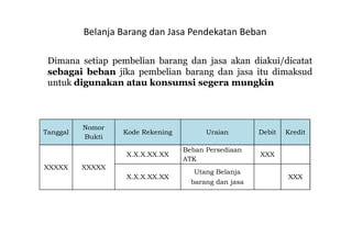 Tanggal 
Nomor 
Bukti 
Kode Rekening Uraian Debit Kredit 
XXXXX XXXXX 
X.X.X.XX.XX 
Beban Persediaan 
ATK 
XXX 
X.X.X.XX.XX 
Utang Belanja 
barang dan jasa 
XXX 
Belanja Barang dan Jasa Pendekatan Beban 
Dimana setiap pembelian barang dan jasa akan diakui/dicatat 
sebagai beban jika pembelian barang dan jasa itu dimaksud 
untuk digunakan atau konsumsi segera mungkin 
 