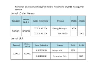 Kemudian Dilakukan pembayaran melalui mekanisme SP2D LS maka jurnal 
standar 
Jurnal LO dan Neraca 
Tanggal 
Nomor 
Bukti 
Kode Rekening Uraian Debit Kredit 
XXXXX XXXXX 
X.X.X.XX.XX Utang Belanja XXX 
X.X.X.XX.XX RK PPKD XXX 
Tanggal 
Nomor 
Bukti 
Kode Rekening Uraian Debit Kredit 
XXXXX XXXXX 
X.X.X.XX.XX Belanja ATK XXX 
X.X.X.XX.XX Perubahan SAL XXX 
Jurnal LRA 
 