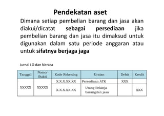 Pendekatan aset 
Dimana setiap pembelian barang dan jasa akan 
diakui/dicatat sebagai persediaan jika 
pembelian barang dan jasa itu dimaksud untuk 
digunakan dalam satu periode anggaran atau 
untuk sifatnya berjaga jaga 
Tanggal 
Nomor 
Bukti 
Kode Rekening Uraian Debit Kredit 
XXXXX XXXXX 
X.X.X.XX.XX Persediaan ATK XXX 
X.X.X.XX.XX 
Utang Belanja 
barangdan jasa 
XXX 
Jurnal LO dan Neraca 
 