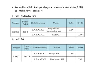 • Kemudian dilakukan pembayaran melalui mekanisme SP2D. 
LS maka jurnal standar: 
Jurnal LO dan Neraca 
Tanggal 
Nomor 
Bukti 
Kode Rekening Uraian Debit Kredit 
XXXXX XXXXX 
X.X.X.XX.XX 
Utang Belanja 
barang dan jasa 
XXX 
X.X.X.XX.XX RK PPKD XXX 
Tanggal 
Nomor 
Bukti 
Kode Rekening Uraian Debit Kredit 
XXXXX XXXXX 
X.X.X.XX.XX Belanja ATK XXX 
X.X.X.XX.XX Perubahan SAL XXX 
Jurnal LRA 
 