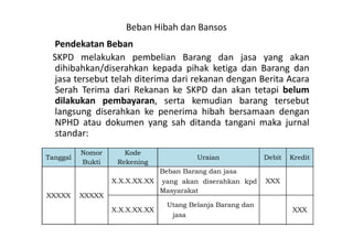 Beban Hibah dan Bansos 
Pendekatan Beban 
SKPD melakukan pembelian Barang dan jasa yang akan 
dihibahkan/diserahkan kepada pihak ketiga dan Barang dan 
jasa tersebut telah diterima dari rekanan dengan Berita Acara 
Serah Terima dari Rekanan ke SKPD dan akan tetapi belum 
dilakukan pembayaran, serta kemudian barang tersebut 
langsung diserahkan ke penerima hibah bersamaan dengan 
NPHD atau dokumen yang sah ditanda tangani maka jurnal 
standar: 
Tanggal 
Nomor 
Bukti 
Kode 
Rekening 
Uraian Debit Kredit 
XXXXX XXXXX 
X.X.X.XX.XX 
Beban Barang dan jasa 
yang akan diserahkan kpd 
Masyarakat 
XXX 
X.X.X.XX.XX 
Utang Belanja Barang dan 
jasa 
XXX 
 