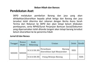 Beban Hibah dan Bansos 
Pendekatan Aset 
SKPD melakukan pembelian Barang dan jasa yang akan 
dihibahkan/diserahkan kepada pihak ketiga dan Barang dan jasa 
tersebut telah diterima dari rekanan dengan Berita Acara Serah 
Terima dari Rekanan ke SKPD dan akan tetapi belum dilakukan 
pembayaran, serta NPHD/Surat Perjanjian Bantuan Sosial/Dokumen 
yang dipersamakan telah ditanda tangani akan tetapi barang tersebut 
belum diserahkan ke ke penerima hibah 
Jurnal LO dan Neraca 
Tanggal 
Nomor 
Bukti 
Kode 
Rekening 
Uraian Debit Kredit 
XXXXX XXXXX 
X.X.X.XX.XX 
Persediaan Barang 
diserahkan kpd Masyarakat 
XXX 
X.X.X.XX.XX Utang Belanja Barang XXX 
 