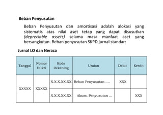Beban Penyusutan 
Beban Penyusutan dan amortisasi adalah alokasi yang 
sistematis atas nilai aset tetap yang dapat disusutkan 
(depreciable assets) selama masa manfaat aset yang 
bersangkutan. Beban penyusutan SKPD jurnal standar: 
Jurnal LO dan Neraca 
Tanggal 
Nomor 
Bukti 
Kode 
Rekening 
Uraian Debit Kredit 
XXXXX XXXXX 
X.X.X.XX.XX Beban Penyusutan …. XXX 
X.X.X.XX.XX Akum. Penyusutan … XXX 
 