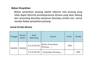Beban Penyisihan 
Beban penyisihan piutang adalah taksiran nilai piutang yang 
tidak dapat diterima pembayarannya dimasa yang akan datang 
dari seseorang dan/atau korporasi dan/atau entitas lain. Jurnal 
standar beban penyisihan piutang: 
Jurnal LO dan Neraca 
Tanggal 
Nomor 
Bukti 
Kode 
Rekening 
Uraian Debit Kredit 
XXXXX XXXXX 
X.X.X.XX.XX 
Beban Penyisihan 
Piutang ….. 
XXX 
X.X.X.XX.XX Penyisihan Piutang …. XXX 
 