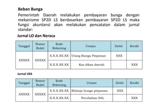 Beban Bunga 
Pemerintah Daerah melakukan pembayaran bunga dengan 
mekanisme SP2D LS berdasarkan pembayaran SP2D LS maka 
fungsi akuntansi akan melakukan pencatatan dalam jurnal 
standar: 
Jurnal LO dan Neraca 
Tanggal 
Nomor 
Bukti 
Kode 
Rekening 
Uraian Debit Kredit 
XXXXX XXXXX 
X.X.X.XX.XX Utang Bunga Pinjaman XXX 
X.X.X.XX.XX Kas dikas daerah XXX 
Jurnal LRA 
Tanggal 
Nomor 
Bukti 
Kode 
Rekening 
Uraian Debit Kredit 
XXXXX XXXXX 
X.X.X.XX.XX Belanja bunga pinjaman XXX 
X.X.X.XX.XX Perubahan SAL XXX 
 