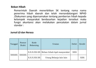 Beban Hibah 
Pemerintah Daerah menerbitkan SK tentang nama nama 
penerima hibah daerah dan telah menandatangani NPHD 
/Dokumen yang dipersamakan tentang pemberian hibah kepada 
kelompok masyarakat berdasarkan kejadian tersebut maka 
fungsi akuntansi akan melakukan pencatatan dalam jurnal 
standar : 
Jurnal LO dan Neraca 
Tanggal 
Nomor 
Bukti 
Kode 
Rekening 
Uraian Debit Kredit 
XXXXX XXXXX 
X.X.X.XX.XX Beban hibah kpd masyarakat XXX 
X.X.X.XX.XX Utang Belanja lain lain XXX 
 