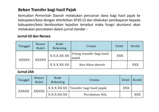 Beban Transfer bagi hasil Pajak 
Kemudian Pemeritah Daerah melakukan pencairan dana bagi hasil pajak ke 
kabupaten/kota dengan diterbitkan SP2D LS dan dilakukan pembayaran kepada 
kabupaten/kota berdasarkan kejadian tersebut maka fungsi akuntansi akan 
melakukan pencatatan dalam jurnal standar : 
Jurnal LO dan Neraca 
Tanggal 
Nomor 
Bukti 
Kode 
Rekening 
Uraian Debit Kredit 
XXXXX XXXXX 
X.X.X.XX.XX 
Utang transfer bagi hasil 
pajak 
XXX 
X.X.X.XX.XX Kas dikas daerah XXX 
Jurnal LRA 
Tanggal 
Nomor 
Bukti 
Kode 
Rekening 
Uraian Debit Kredit 
XXXXX XXXXX 
X.X.X.XX.XX Transfer bagi hasil pajak XXX 
X.X.X.XX.XX Perubahan SAL XXX 
 