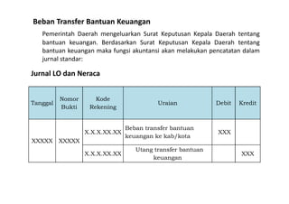 Beban Transfer Bantuan Keuangan 
Pemerintah Daerah mengeluarkan Surat Keputusan Kepala Daerah tentang 
bantuan keuangan. Berdasarkan Surat Keputusan Kepala Daerah tentang 
bantuan keuangan maka fungsi akuntansi akan melakukan pencatatan dalam 
jurnal standar: 
Tanggal 
Nomor 
Bukti 
Kode 
Rekening 
Uraian Debit Kredit 
XXXXX XXXXX 
X.X.X.XX.XX 
Beban transfer bantuan 
keuangan ke kab/kota 
XXX 
X.X.X.XX.XX 
Utang transfer bantuan 
keuangan 
XXX 
Jurnal LO dan Neraca 
 