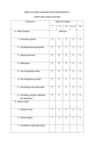BEBAN JAM BELAJAR SDIT MENTARI INDONESIA 
TAHUN PELAJARAN 2013/2014 
Komponen Kelas dan Alokasi 
I II III IV , V VI 
A. Mata Pelajaran 
Nasional 
1. Pendidikan Agama 
2 2 2 2 2 
2. PendidikanKewarganegaraan 
2 2 2 2 2 
3. Bahasa Indonesia 
6 6 6 6 6 
4. Matematika 
8 6 6 6 6 
5. Ilmu Pengetahuan Alam 
4 4 5 6 6 
6. Ilmu Pengetahuan Sosial 
4 4 4 2 4 
7. Seni Budaya dan Ketrampilan 
2 2 2 2 2 
8. Pendidikan Jasmani, Olahraga 
dan Kesehatan 
2 2 2 2 2 
B. Muatan Lokal 
1. Bahasa Sunda 
2 2 2 2 2 
2. Bahasa Inggris 
2 2 2 2 2 
3. Pendidikan Lingkungan Hidup 
- - - - - 
 