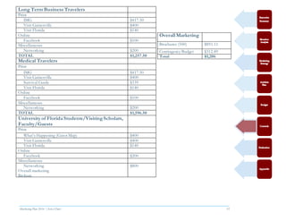 Marketing Plan 2016  [Select Date] 35
Overall Marketing
Brochures (500) $893.11
Contingency Budget $312.89
Total $1,206
Long Term Business Travelers
Print
IMG $417.50
Visit Gainesville $400
Visit Florida $140
Online
Facebook $100
Miscellaneous
Networking $200
TOTAL $1,257.50
Medical Travelers
Print
IMG $417.50
Visit Gainesville $400
Survival Guide $339
Visit Florida $140
Online
Facebook $100
Miscellaneous
Networking $200
TOTAL $1,596.50
University of Florida Students/VisitingScholars,
Faculty/Guests
Print
What’s Happening (Gator Map) $400
Visit Gainesville $400
Visit Florida $140
Online
Facebook $200
Miscellaneous
Networking
Overall marketing
Brohure
$800
 