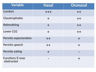 Variable Nasal Oronasal
Comfort +++ ++
Claustrophobia + ++
Rebreathing + ++
Lower CO2 + ++
Permits expectoration ++ +
Permits speech ++ +
Permits eating + -
Functions if nose
obstructed
- +
 