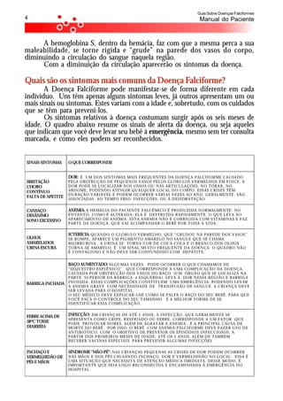 Guia Sobre Doenças Falciformes
4                                                                            Manual do Paciente



     A hemoglobina S, dentro da hemácia, faz com que a mesma perca a sua
maleabilidade, se torne rígida e “grude” na parede dos vasos do corpo,
diminuindo a circulação do sangue naquela região.
     Com a diminuição da circulação aparecerão os sintomas da doença.

Quais são os sintomas mais comuns da Doença Falciforme?
       A Doença Falciforme pode manifestar-se de forma diferente em cada
indivíduo. Uns têm apenas alguns sintomas leves, já outros apresentam um ou
mais sinais ou sintomas. Estes variam com a idade e, sobretudo, com os cuidados
que se têm para preveni-los.
       Os sintomas relativos à doença costumam surgir após os seis meses de
idade. O quadro abaixo resume os sinais de alerta da doença, ou seja aqueles
que indicam que você deve levar seu bebê à emergência, mesmo sem ter consulta
marcada, e como eles podem ser reconhecidos.


SINAIS SINTOMAS    O QUE CORRESPONDE


                   DOR: É UM DOS SI NTOMAS MAI S F REQU ENTES DA DOENÇA FALCI FORME CAUSADO
IRRITAÇÃO          PELA OBSTRU ÇÃO DE PEQUENOS VASOS PELOS GL ÓB ULOS V ERMEL HOS EM F OI CE. A
CHORO              DOR PODE S E LOCALI ZAR NOS OSSOS OU NAS ARTI CULAÇÕES, NO TÓRAX, NO
CONTÍNUO           ABDOME, PODENDO ATI NGI R QUALQUER LOCAL DO CORPO. ESS AS CRI S ES TÊM
                   DURAÇÃO V ARI ÁV EL E PODEM OCORRER VÁRI AS VEZES AO ANO. GERALMENTE SÃO
FALTA DE APETITE
                   ASSOCI ADAS AO TEMPO FRI O, I NF ECÇÕES, OU Á DESI DRATAÇÃO.


CANSAÇO            ANEMIA: A HEMÁCI A DO PACI ENTE FAL CÊMI CO É PRODUZI DA NORMAL MENTE. NO
DESÂNIMO           ENTANTO, COMO É AL TERADA, ELA É DESTRUÍ DA RAP I DAMENTE, O QUE L EVA AO
SONO EXCESSIVO     APARECiMENTO DE ANEMI A. ESTA ANEMI A NÃO É CORRI GI DA COM VI TAMI NAS E FAZ
                   PARTE DA DOENÇA, QUE V AI ACOMPANHAR O BEBÊ POR TODA A VI DA.

                   ICTERÍCIA: QUANDO O GLÓBUL O V ERMELHO, QUE “ GRUDOU NA PAREDE DOS V ASOS” ,
OLHOS              SE ROMPE, AP ARECE U M PI GMENTO AMARELO NO SANGUE QUE SE CHAMA
AMARELADOS         BI LI RRU BI NA. A U RI NA SE TORNA COR DE COCA- COL A E O BRANCO DOS OL HOS
URINA ESCURA       TORNA- SE AMARELO. É U M SI NAL MUI TO FREQU ENTE DA DOENÇA. O QUADRO NÃO
                   É CONTAGI OSO E NÃO DEVE S ER CONFU NDI DO COM HEPATI TE.


                   BAÇO AUMENTADO: ALGU MAS V EZES , PODE OCORRER O QUE CHAMAMOS DE
                   “ SEQUESTRO ES PLÊNI CO” , QU E CORRESPONDE A UMA COMPL I CAÇÃO DA DOENÇA,
                   CAU SADA POR OBSTRUÇÃO DOS V ASOS DO B AÇO (U M ÓRGÃO QU E SE LOCALI ZA NA
                   PARTE SU PERI OR DA BARRI GA, à ES QU ERDA). LEVA À DOR NESSA REGI ÃO E BARRI GA
BARRIGA INCHADA    I NCHADA. ESSAS COMPL I CAÇÕES CONSTI TUEM UMA EMERGÊNCI A, PODENDO LEVAR
                   À ANEMI A GRAVE COM NECES SI DADE DE TRANSFUS ÃO DE SANGUE. A CRI ANÇA DEVE
                   SER LEV ADA PARA O HOSPI TAL .
                   O SEU MÉDI CO DEV E EXPLI CAR- LHE COMO S E PALPA O BAÇO DO SEU BEBÊ, P ARA QUE
                   VOCÊ FAÇA O CONTROLE DO SEU TAMANHO. É A MEL HOR FORMA DE SE
                   I DENTI F I CAR ESSA COMPL I CAÇÃO.


FEBRE ACIMA DE     INFECÇÃO: EM CRI ANÇAS DE ATÉ 5 ANOS , A I NFECÇÃO, QU E GERAL MENTE SE
                   APRESENTA COMO GRI P E, RES FRI ADO OU FEBRE, CORRESPONDE A UM FATOR QU E
38ºC TOSSE         PODE PROVOCAR DORES, ALÉM DE AGRAVAR A ANEMI A . É A P RI NCI PAL CAU SA DE
DIARRÉIA           MORTE DO BEBÊ. POR I SSO, O BEBÊ COM ANEMI A F ALCI FORME DEV E F AZER US O DE
                   ANTI BI ÓTI CO, COM O OB JETI VO DE PREVENI R OS EPI SÓDI OS I NFECCI OSOS, A
                   PARTI R DOS P RI MEI ROS MESES DE I DADE, ATÉ OS 5 ANOS, ALÉM DE TAMBÉM
                   RECEB ER VACI NAS ESP ECI AI S, PARA PREVENI R ALGU MAS I NF ECÇÕES.

INCHAÇO E          SÍNDROME “MÃO-PÉ”: NAS CRI ANÇAS PEQUENAS AS CRI SES DE DOR PODEM OCORRER
VERMELHIDÃO DE     NAS MÃOS E NOS P ÉS CAU SANDO I NCHAÇO, DOR E V ERMELHI DÃO NO LOCAL. ESS A É
PÉS E MÃOS         UMA S I TUAÇÃO QUE NECESS I TA DE ATENÇÃO MÉDI CA I MEDI ATA. DESSE MODO, É
                   I MP ORTANTE QUE S EJ A LOGO RECONHECI DA E ENCAMI NHADA Á EMERGÊNCI A DO
                   HOS PI TAL .
 
