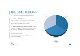 13
CUSTOMERS: RETAIL
WE HAVE MORE THAN 7.000 CUSTOMERS.
77% OF OUR CUSTOMERS ARE COMPANIES.
1.  LARGE ACCOUNTS (34%)
These customers have made special agreements
with us, as their Human Resources policies include
providing a courtesy gift for employees.
2. SMALL AND MEDIUM-SIZED COMPANIES (40%)
General Manager’s Assistant are normally in charge
of buying the gift baskets for employees or clients
3. INDIVIDUALS (26%)
Private customers that send a gift to relatives,
friends or collegues.
Large
Accounts
34%
Small and
Medium-
Sized
Companies
40%
Individuals
26%
 