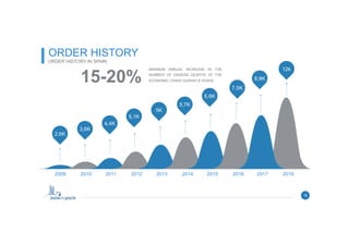 2009 2010 2011 2012 2013 2014 2015 2016 2017 2018
4,4K
12kMINIMUM ANNUAL INCREASE IN THE
NUMBER OF ORDERS DESPITE OF THE
ECONOMIC CRISIS DURING 8 YEARS.15-20%
ORDER HISTORY
ORDER HISTORY IN SPAIN
16
5K
5,7K
6,6K
7,5K
8,9K
5,1K
3,6K
2,6K
 