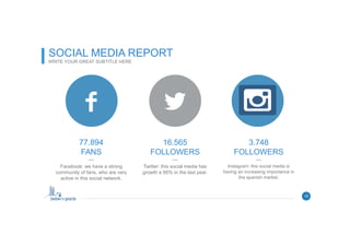 SOCIAL MEDIA REPORT
WRITE YOUR GREAT SUBTITLE HERE
77.894
FANS
—
Facebook: we have a strong
community of fans, who are very
active in this social network.
16.565
FOLLOWERS
—
Twitter: this social media has
growth a 95% in the last year.
3.748
FOLLOWERS
—
Instagram: this social media is
having an increasing importance in
the spanish market.
19
 