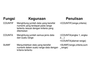 Fungsi Kegunaan Penulisan 
COUNTIF Menghitung jumlah data yang bersifat 
numerik yang terdapat pada range 
tertentu sesuai dengan kriteria yang 
ditentukan 
=COUNTIF(range,criteria) 
COUNTA Menghitung jumlah semua jenis data 
dari suatu range 
=COUNTA(angka 1, angka 
2,...) 
=COUNTA(alamat range) 
SUMIF Menjumlahkan data yang bersifat 
numerik dalam suatu range data dengan 
kriteria tertentu 
=SUMIF(range,criteria,sum 
_range) 
 