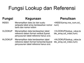 Fungsi Lookup dan Referensi 
Fungsi Kegunaan Penulisan 
INDEX Menampilkan data (isi dari suatu 
set)pada tabel array berdasarkan nomor 
baris dan nomor kolom 
=INDEX(array,row_num,col_ 
num) 
VLOOKUP Menampilkan data berdasarkan tabel 
referensi dalam format vertikal.Syarat 
penyusunan tabel referensi harus urut. 
=VLOOKUP(lookup_value,ta 
ble_array,col_index,num) 
HLOOKUP Menampilkan data berdasarkan tabel 
referensi dalam format horisontal.Syarat 
penyusunan tabel referensi harus urut. 
=HLOOKUP(lookup_value,ta 
ble_array.col_index,num) 
 