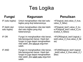 Tes Logika 
Fungsi Kegunaan Penulisan 
IF (satu logika) Untuk menghasilkan nilai dari satu 
logika yang diuji kebenaranya. 
=IF(logical_test,value_if_true, 
value_if_false) 
IF (lebih dari 
satu logika) 
Untuk menghasilkan nilai dari lebih 
dari satu logika yang diuji 
kebenaranya 
=IF(logical_test1,value_if_tru 
e,IF(logical_test1,value_if_tru 
evalue_if_false)) 
IF OR Fungsi ini menghasilkan nilai benar, 
bila berargumen benar. Hasil dari 
fungsi ini juga dapat menghasilkan 
nilai salah, jika seluruh argumen 
salah. 
=IF(OR(logical_test1,logical_t 
est2,value_if_true,value_if_fal 
se) 
IF AND Fungsi ini menghasilkan nilai benar, 
bila berargumen benar. Hasil dari 
fungsi ini juga dapat menghasilkan 
nilai salah, jika salah satu argumen 
salah. 
=IF(AND(logical_test1,logical 
_test2,value_if_true,value_if_f 
alse) 
 