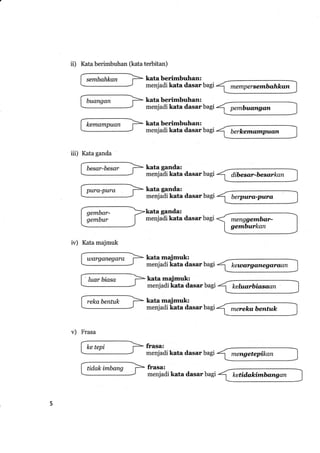 iil Kata berimbuhan (kata terbitan)
sembahkan kata berimbuhan:
menjadi kata dasar bagi
kata berimbuhan:
menjadi kata dasarbagi
kata berimbuhan:
menjadi kata dasar bagi
mempersernbo,hko:n
pembuangan
berkernannpuo;n
buangan
kemannpuan
iii) Kata ganda
besar-besar
purq-pura
gembar-
gembur
kata ganda:
menjadi kata dasarbagi
kata ganda:
menjadi kata dasar bagi
kata gandal
menjadikata dasarbagi
dibescrr-besarkan
berpura-pura
menggernbor-
gernburkan
keutargo,negclrs.an
keluarbiaso,an
merekabentuk
iv) Kata majmuk
wargqnegara
.
Iuar biasa
rekabentuk
kata mqimuk:
menjadi kata dasar bagi
kata majmuk:
menjadi kata dasar bagi
kata majmuk:
menjadi kata dasar bagi
v) Frasa
ke tepi
tidakimbang
frasa:
menjadi kata dasar bagi
frasa:
menjadi kata dasar bagi
mengetepikan
ketida'kbnborngan
 