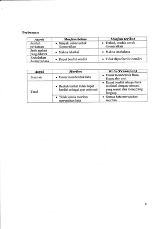 Perbezaan
,{speft Ma$g;rnbebas Morfemterikat
Jumlah
oerkataan
. Banyak,sukaruntuk
disenaraikan
r Terhad, mudahuntuk
disenaraikan
Jenis ma}."na
vans dibarra
r Maknaleksikal r Maknatatabahasa
Kedudukan
dalambahasa
o Dapatberdiri sendiri r fidak dapatberdiri sendiri
Aslrelc Morfem I(a:ts (Pepko;tao;nr
Peranan r Unsurmembentukkata
. Unsurmembenfukfrasa,
Hausadan avat
Taraf
r Bentukterikat tidak dapat
berdiri sebagai ayat minimal
o Dapatberdiri sebagaikata
minimal dengan intonasi
yang sesuaidan mesej Yang
lenekan
e Tidak selnua morkt
memoakan kata
o Semuakatamerupakan
morfem
 