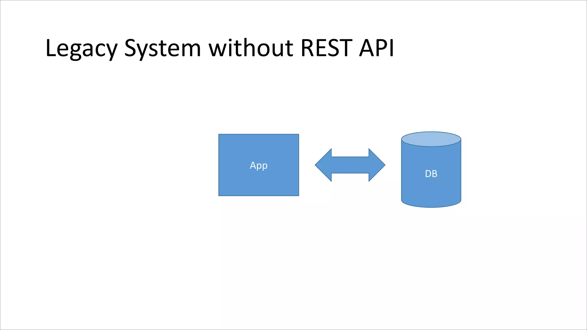 Legacy System without REST API
DB
App
 