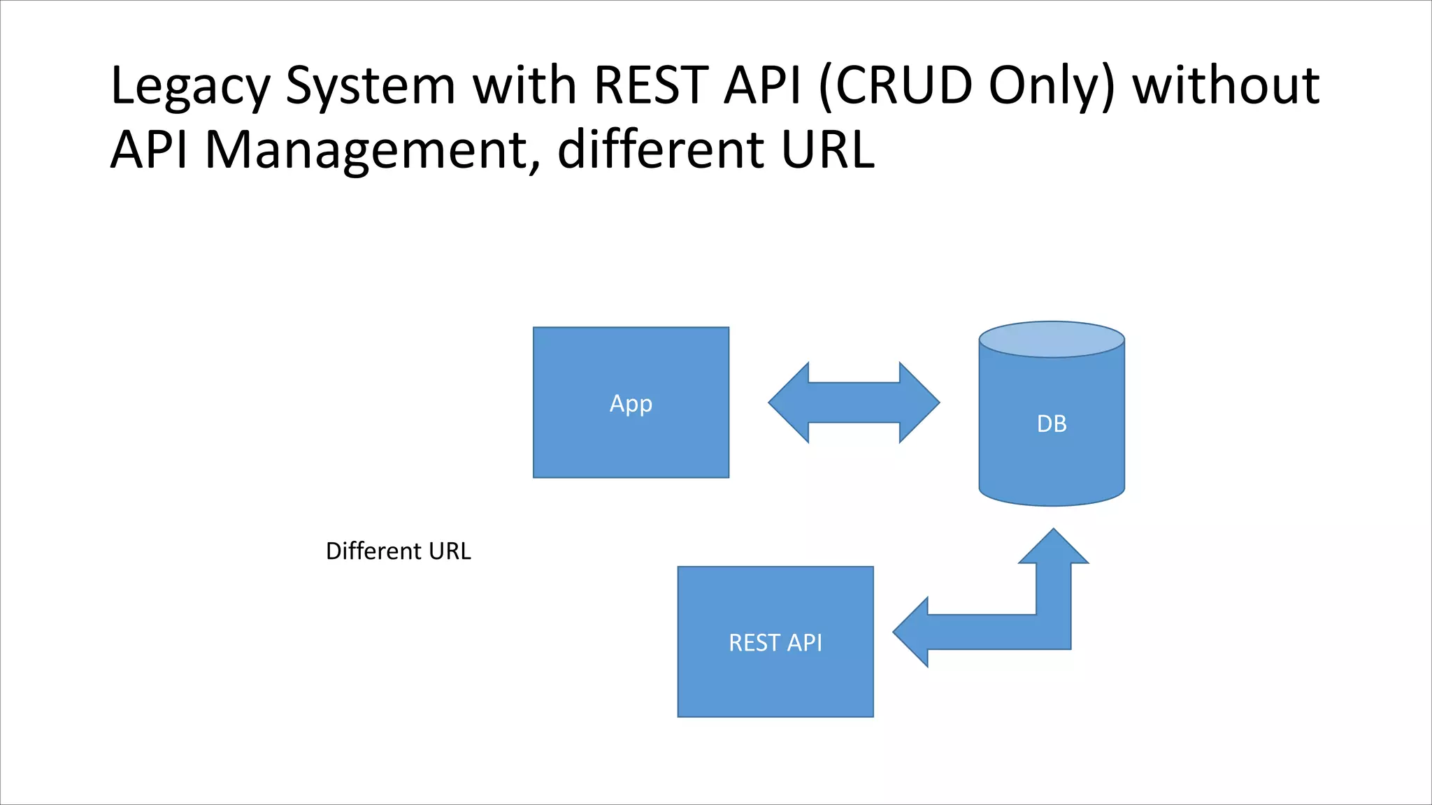Legacy System with REST API (CRUD Only) without
API Management, different URL
DB
App
REST API
Different URL
 