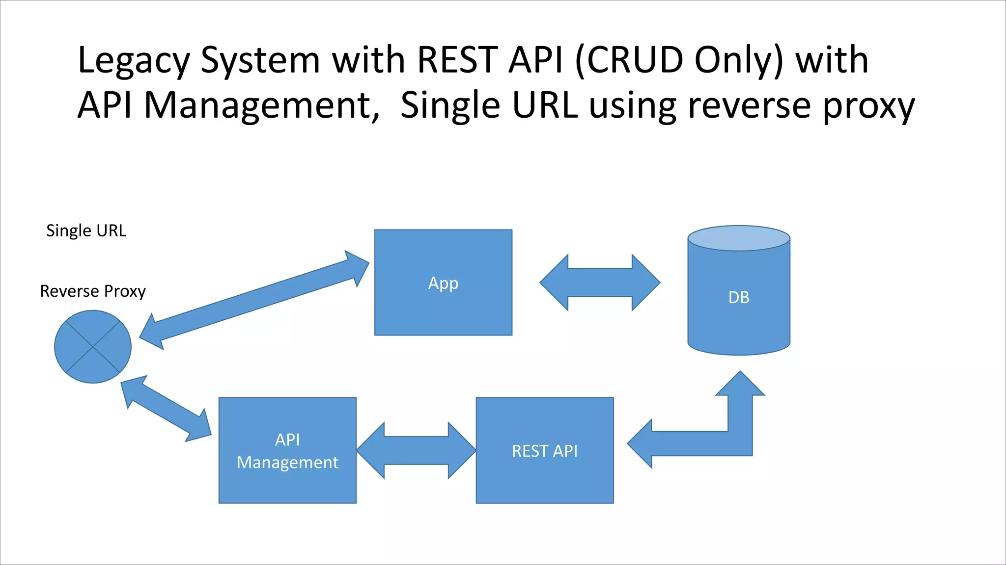 Legacy System with REST API (CRUD Only) with
API Management, Single URL using reverse proxy
DB
App
REST API
API
Management
Reverse Proxy
Single URL
 