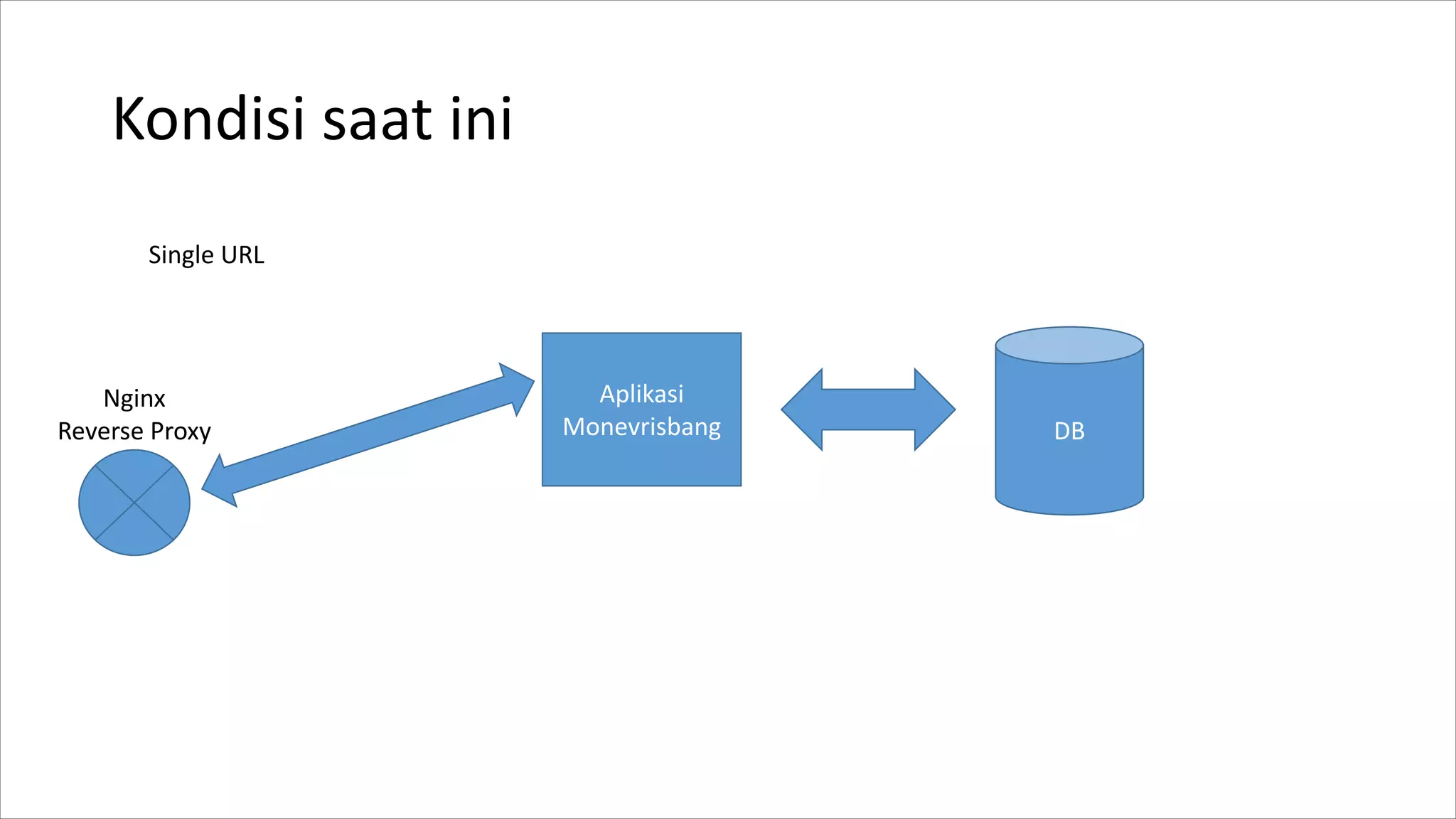 Kondisi saat ini
DB
Aplikasi
Monevrisbang
Nginx
Reverse Proxy
Single URL
 