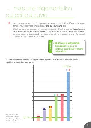 … mais une réglementation
qui peine à suivre
9
Les normes sur le sujet n’ont pas été revues depuis 1919 en France. Or, entre
temps, nous sommes entrés dans l’ère du tout sans fil !
D’autres pays européens ont décidé de réagir. C’est le cas de l’Angleterre,
de l’Autriche et de l’Allemagne où le Wifi est interdit dans les écoles.
Le gouvernement allemand va même plus loin en recommandant fortement
l’utilisation des connections filaires.
Comparaison des normes d’exposition du public aux ondes de la téléphonie
mobile, en fonction des pays
Source : Syndex
Formation Ondes
Électromagnétiques
Septembre 2010
Àsavoir
• 0,6 V/m est la valeur limite
d’exposition fixée par de
nombreux spécialistes et experts
indépendants.
0,6 V/m
41 V/m
 