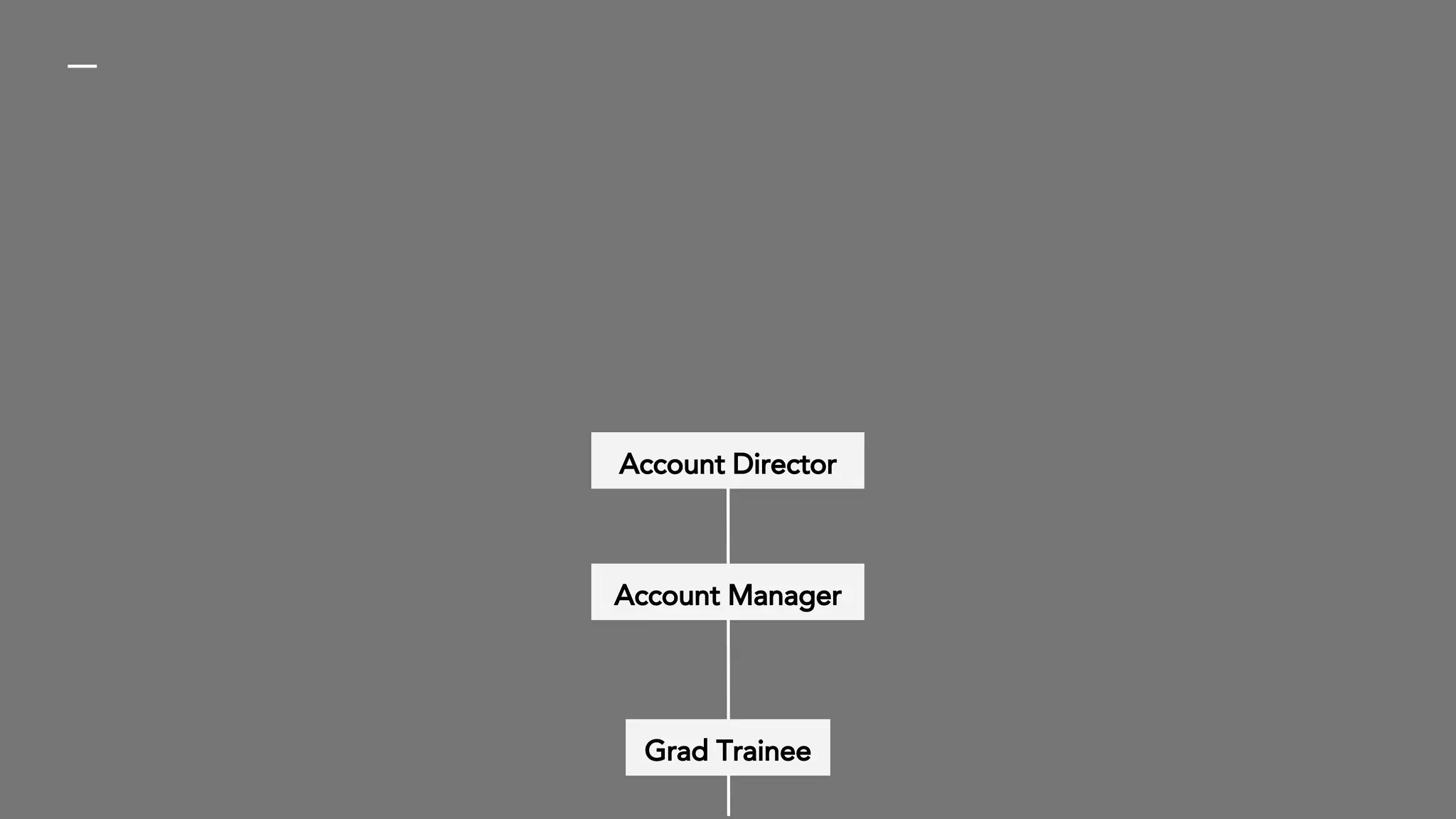 Grad Trainee
Account Manager
Account Director
 