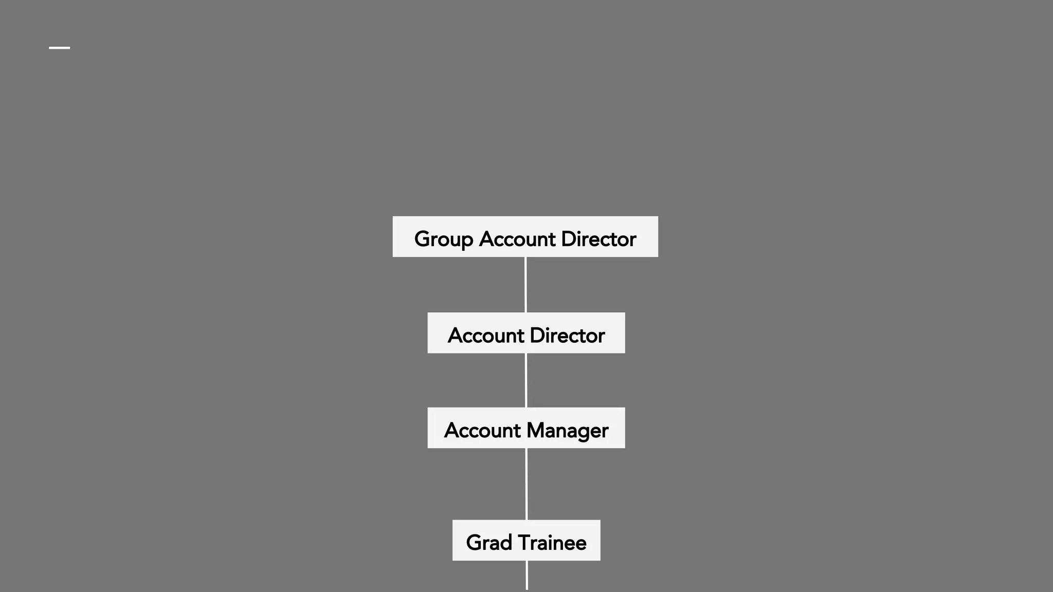 Grad Trainee
Account Manager
Account Director
Group Account Director
 