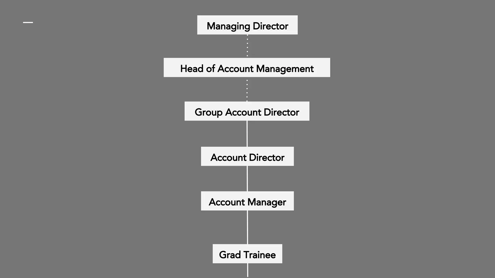Grad Trainee
Account Manager
Account Director
Group Account Director
Managing Director
Head of Account Management
 
