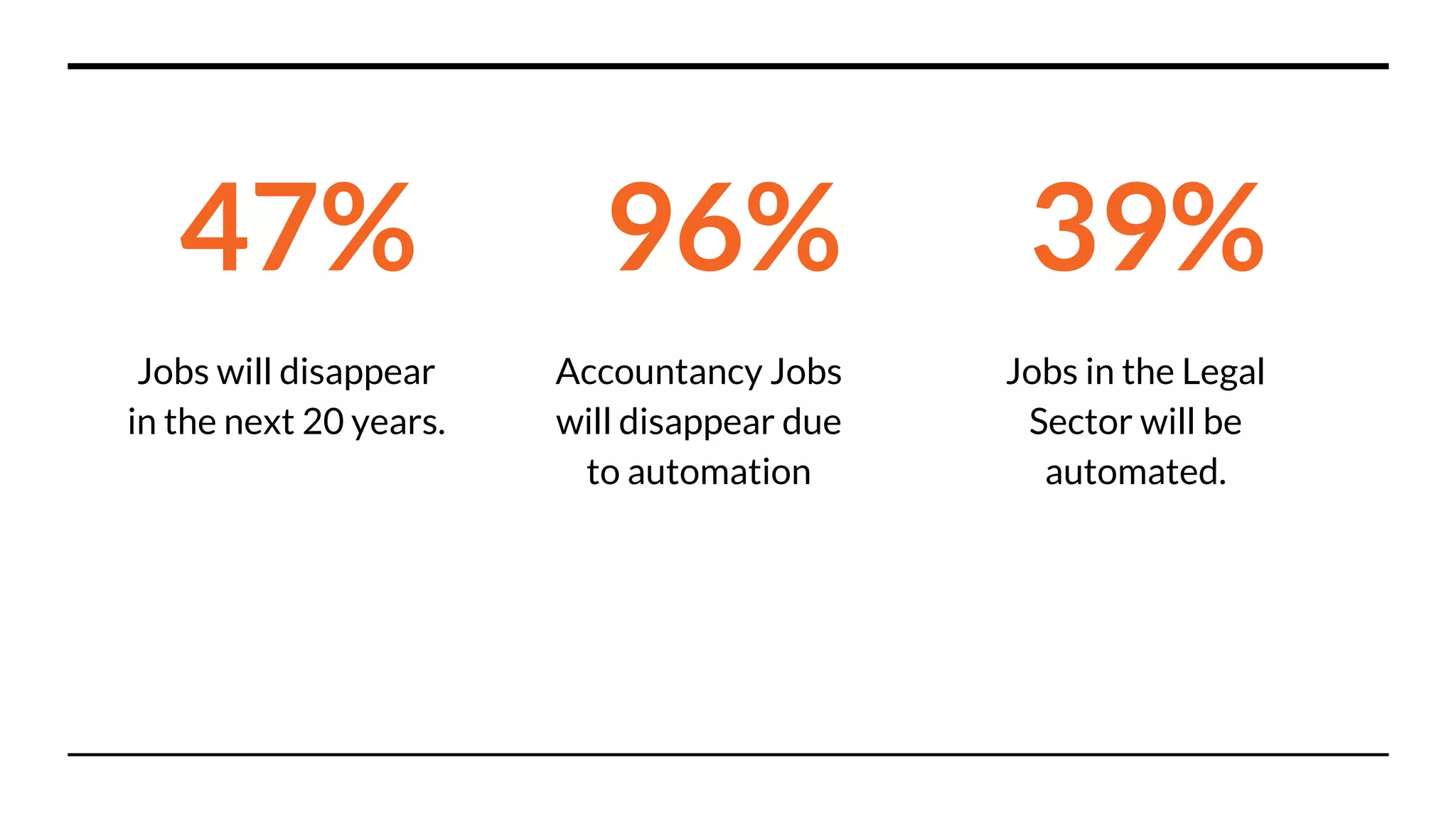 39%
Jobs in the Legal
Sector will be
automated.
96%
Accountancy Jobs
will disappear due
to automation
47%
Jobs will disappear
in the next 20 years.
 