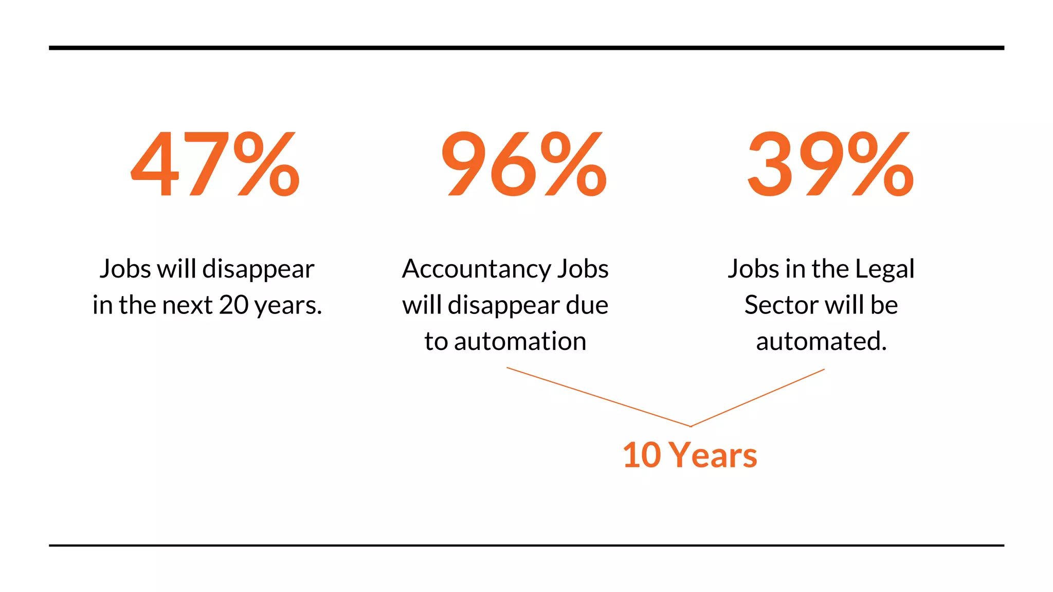 39%
Jobs in the Legal
Sector will be
automated.
96%
Accountancy Jobs
will disappear due
to automation
47%
Jobs will disappear
in the next 20 years.
10 Years
 