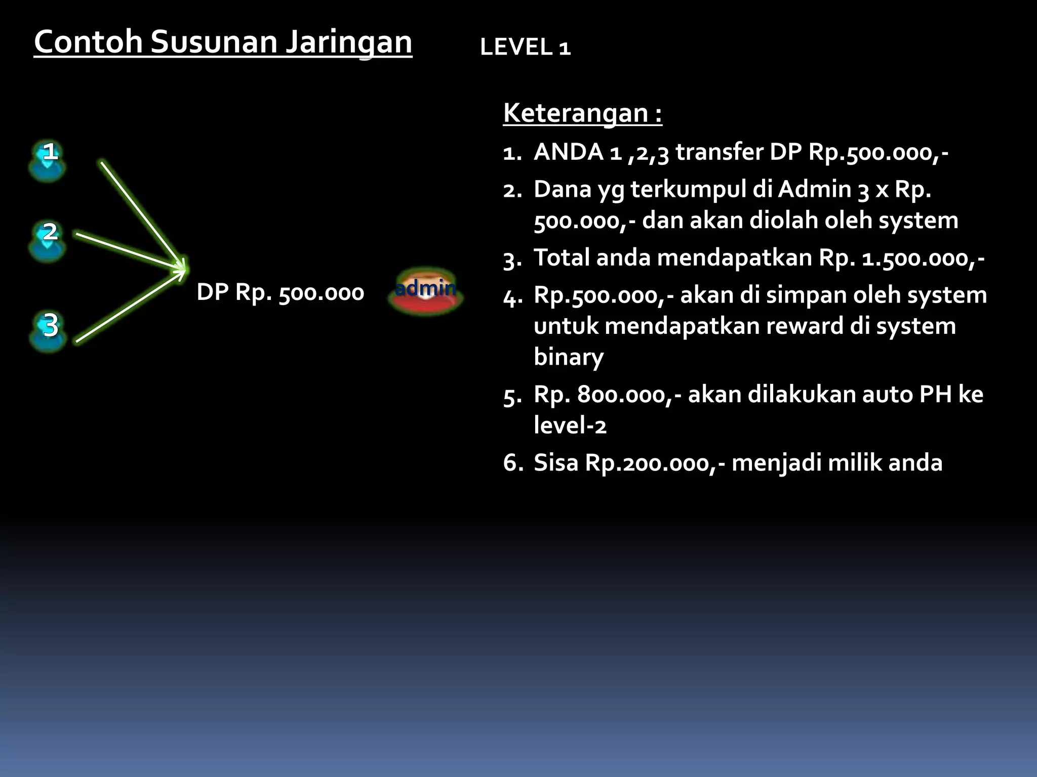 admin
Keterangan :
1. ANDA 1 ,2,3 transfer DP Rp.500.000,-
2. Dana yg terkumpul di Admin 3 x Rp.
500.000,- dan akan diolah oleh system
3. Total anda mendapatkan Rp. 1.500.000,-
4. Rp.500.000,- akan di simpan oleh system
untuk mendapatkan reward di system
binary
5. Rp. 800.000,- akan dilakukan auto PH ke
level-2
6. Sisa Rp.200.000,- menjadi milik anda
LEVEL 1Contoh Susunan Jaringan
DP Rp. 500.000
 