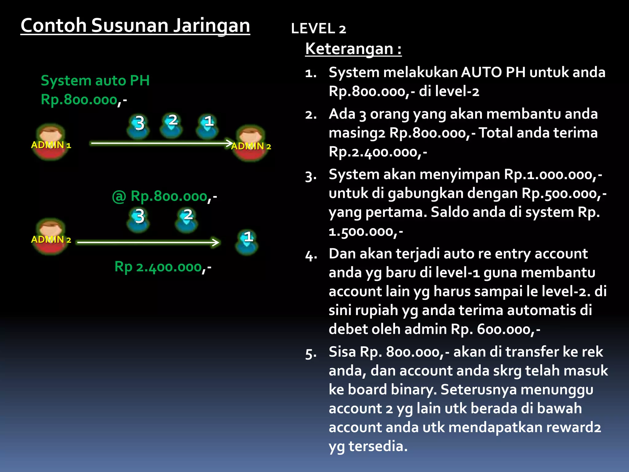 ADMIN 1
Keterangan :
1. System melakukan AUTO PH untuk anda
Rp.800.000,- di level-2
2. Ada 3 orang yang akan membantu anda
masing2 Rp.800.000,-Total anda terima
Rp.2.400.000,-
3. System akan menyimpan Rp.1.000.000,-
untuk di gabungkan dengan Rp.500.000,-
yang pertama. Saldo anda di system Rp.
1.500.000,-
4. Dan akan terjadi auto re entry account
anda yg baru di level-1 guna membantu
account lain yg harus sampai le level-2. di
sini rupiah yg anda terima automatis di
debet oleh admin Rp. 600.000,-
5. Sisa Rp. 800.000,- akan di transfer ke rek
anda, dan account anda skrg telah masuk
ke board binary. Seterusnya menunggu
account 2 yg lain utk berada di bawah
account anda utk mendapatkan reward2
yg tersedia.
LEVEL 2Contoh Susunan Jaringan
System auto PH
Rp.800.000,-
ADMIN 2
ADMIN 2
@ Rp.800.000,-
Rp 2.400.000,-
 