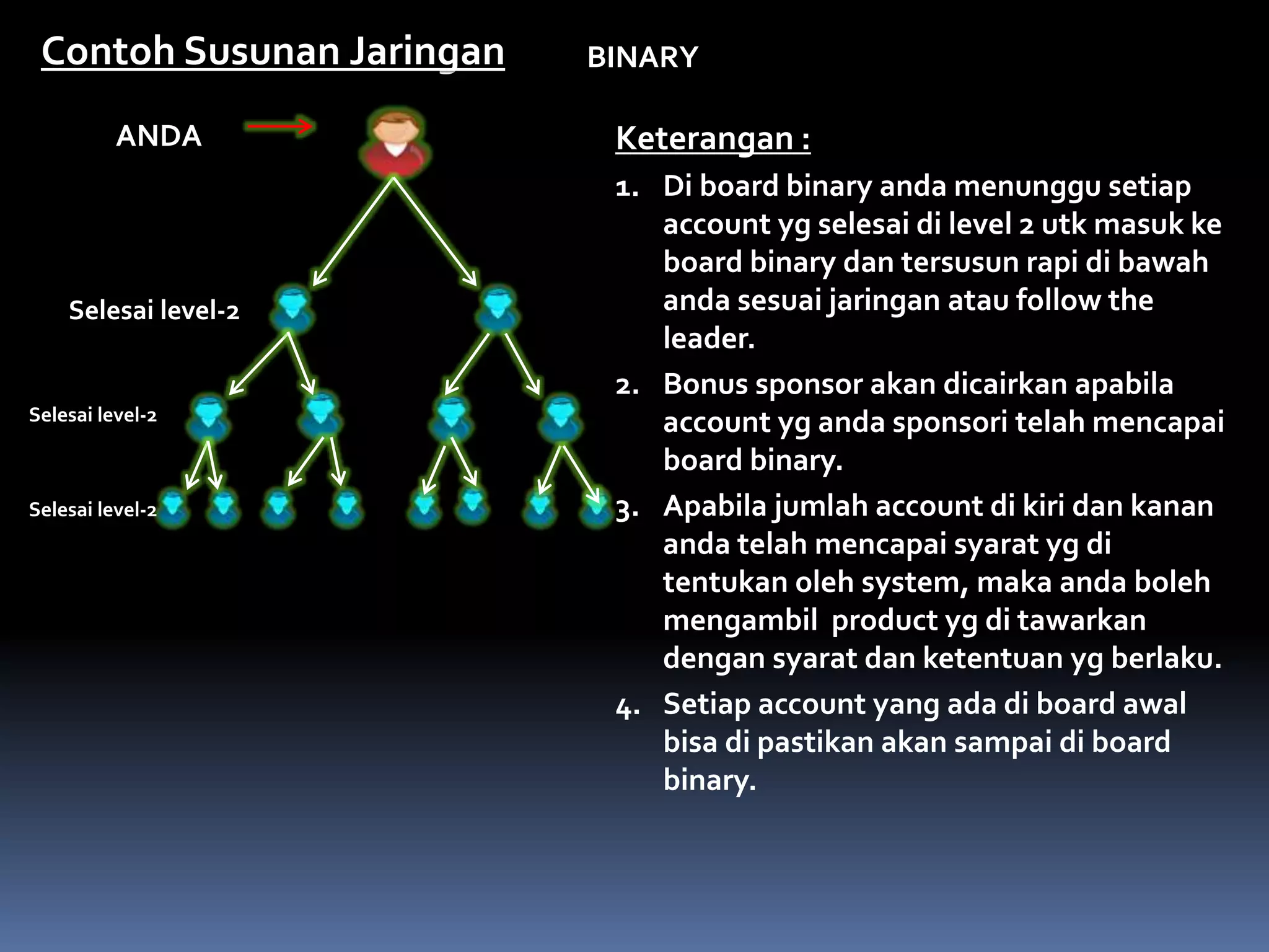 Keterangan :
1. Di board binary anda menunggu setiap
account yg selesai di level 2 utk masuk ke
board binary dan tersusun rapi di bawah
anda sesuai jaringan atau follow the
leader.
2. Bonus sponsor akan dicairkan apabila
account yg anda sponsori telah mencapai
board binary.
3. Apabila jumlah account di kiri dan kanan
anda telah mencapai syarat yg di
tentukan oleh system, maka anda boleh
mengambil product yg di tawarkan
dengan syarat dan ketentuan yg berlaku.
4. Setiap account yang ada di board awal
bisa di pastikan akan sampai di board
binary.
BINARYContoh Susunan Jaringan
ANDA
Selesai level-2
Selesai level-2
Selesai level-2
 