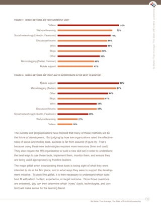 Be Better Than Average: The State of Frontline Leadership

Ldrr47_BetterThanAverage_FINAL_Layout 1 3/1/2013 4:11 PM Page 13

FIGURE 7: WHICH METHODS DO YOU CURRENTLY USE?

Videos

82%

Web-conferencing

73%

Social networking (LinkedIn, Facebook)

71%

Discussion forums

66%

Wikis

66%

Blogs

59%

Other

56%

Micro-blogging (Twitter, Yammer)

49%

Mobile support

47%

FIGURE 8: WHICH METHODS DO YOU PLAN TO INCORPORATE IN THE NEXT 12 MONTHS?

Mobile support

53%

Micro-blogging (Twitter)

51%

Other

44%

Blogs

41%

Wikis

34%

Discussion forums

34%

Social networking (LinkedIn, Facebook)

29%

Web-conferencing
Videos

27%
18%

The pundits and prognosticators have foretold that many of these methods will be
the future of development. But judging by how low organizations rated the effectiveness of social and mobile tools, success is far from assured (Figure 9). That’s
because using these new technologies requires more resources (time and cost).
They also require the HR organization to build a new skill set in order to understand
the best ways to use these tools, implement them, monitor them, and ensure they
are being used appropriately by frontline leaders.
The major pitfall when incorporating these tools is losing sight of what they were
intended to do in the first place, and in what ways they were to support the development initiative. To avoid this pitfall, it is then necessary to understand which tools
best fit with which content, experience, or target outcome. Once those questions
are answered, you can then determine which “hows” (tools, technologies, and content) will make sense for the learning blend.

13
Be Better Than Average: The State of Frontline Leadership

 