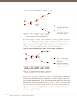 Ldrr47_BetterThanAverage_FINAL_Layout 1 3/1/2013 4:11 PM Page 16

FIGURE 10: QUALITY OF DEVELOPMENT PROGRAMS BY TYPE

91%
79%

59%

58%
51%
49%

41%
Menu of open enrollment,
classroom-based courses,
event-driven

42%
21%
9%
Very low

Low

Moderate

High

Planful, journey-approach,
continuous learning, mix of
formal/informal methods

Very high

Quality of frontline leadership development

And when programs are higher quality, confidence in frontline leaders to ensure the
future success of the organization grows (Figure 11). Organizations using the learning journey approach to develop their frontline leaders are nearly 75 percent more
confident (79 percent versus 21 percent) in that level of leadership.
FIGURE 11: CONFIDENCE IN FRONTLINE LEADERS BY DEVELOPMENT PROGRAM TYPE

79%
76%
60%
53%
54%
46%
Menu of open enrollment,
classroom-based courses,
event-driven

47%
40%
24%
21%

Planful, journey-approach,
continuous learning, mix of
formal/informal methods
Very low
Low
Moderate
High
Very high
confidence confidence confidence confidence confidence

Please rate your confidence in frontline leaders in terms of their
ability to ensure the future success of your organization

So why such a big difference? Learning journeys are more sustainable because they
extend beyond development events. Organizations that get it right are finding ways
to engage their leaders before, during, and after the formal development events with
the right mix of methodologies alluded to in the previous section. They create meaningful development events that translate into a culture of continuous learning in their
organizations where leaders are getting the support and development they need,
even when they don’t realize it.

16
Be Better Than Average: The State of Frontline Leadership

 