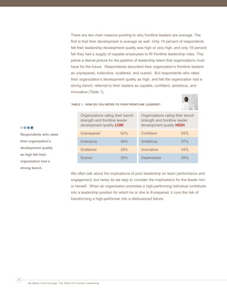 Ldrr47_BetterThanAverage_FINAL_Layout 1 3/1/2013 4:11 PM Page 4

There are two main reasons pointing to why frontline leaders are average. The
first is that their development is average as well. Only 19 percent of respondents
felt their leadership development quality was high or very high, and only 18 percent
felt they had a supply of capable employees to fill frontline leadership roles. This
paints a dismal picture for the pipeline of leadership talent that organizations must
have for the future. Respondents described their organization’s frontline leaders
as unprepared, indecisive, scattered, and scared. But respondents who rated
their organization’s development quality as high, and felt the organization had a
strong bench, referred to their leaders as capable, confident, ambitious, and
innovative (Table 1).

TABLE 1: HOW DO YOU REFER TO YOUR FRONTLINE LEADERS?

Organizations rating their bench
strength and frontline leader
development quality LOW

Organizations rating their bench
strength and frontline leader
development quality HIGH

Respondents who rated

Unprepared

62%

Confident

65%

their organization’s

Indecisive

46%

Ambitious

57%

development quality

Scattered

28%

Innovative

43%

Scared

20%

Dependable

26%

as high felt their
organization had a
strong bench.

We often talk about the implications of poor leadership on team performance and
engagement, but rarely do we stop to consider the implications for the leader him
or herself. When an organization promotes a high-performing individual contributor
into a leadership position for which he or she is ill-prepared, it runs the risk of
transforming a high-performer into a disillusioned failure.

4
Be Better Than Average: The State of Frontline Leadership

 