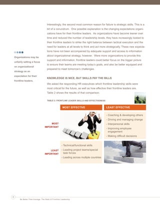 Ldrr47_BetterThanAverage_FINAL_Layout 1 3/1/2013 4:11 PM Page 8

Interestingly, the second most common reason for failure is strategic skills. This is a
bit of a conundrum. One possible explanation is the changing expectations organizations have for their frontline leaders. As organizations have become leaner over
time and reduced the number of leadership levels, they have increasingly looked to
their frontline leaders to strike the right balance between tactical execution and the
need for leaders at all levels to think and act more strategically. These new expectations have not been accompanied by adequate support and access to information
Organizations may be
unfairly setting a focus
on organizational

about organizational strategy, however. Were more organizations to provide this
support and information, frontline leaders could better focus on the bigger picture
to ensure their teams are meeting today’s goals, and also be better equipped and
prepared to meet tomorrow’s challenges.

strategy as an
expectation for their

KNOWLEDGE IS NICE, BUT SKILLS PAY THE BILLS

frontline leaders.

We asked the responding HR executives which frontline leadership skills were
most critical for the future, as well as how effective their frontline leaders are.
Table 2 shows the results of that comparison.
TABLE 2: FRONTLINE LEADER SKILLS AND EFFECTIVENESS

MOST EFFECTIVE

LEAST EFFECTIVE
- Coaching & developing others
- Driving and managing change

MOST
IMPORTANT

- Interpersonal skills
- Improving employee
engagement
- Making difficult decisions

- Technical/functional skills
LEAST
IMPORTANT

- Leading project teams/special
task forces
- Leading across multiple countries

8
Be Better Than Average: The State of Frontline Leadership

 