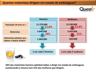 Quantos motoristas dirigem em estado de embriaguez?




                                 Homens                     Mulheres

  População 18 anos ou +       11.270,000                 13.190,000
                                       51,8%                       22,8%
       Motoristas              5.840,000                    3.020,000
                                       34%                          21%
 Motoristas admitem que                                      620.000
                               1.960,000
 bebem e depois dirigem




                           1 em cada 3 homens         1 em cada 5 mulheres




  34% dos motoristas homens admitem beber e dirigir em estado de embriaguez,
  acontecendo o mesmo com 21% das mulheres que dirigem.
 