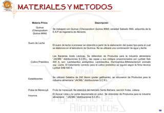 1414
MATERIALES Y METODOSMATERIALES Y METODOS
Materia Prima Descripción
Quinua
(Chenopodium
Quinoa Willd)
Se trabajará con Quinua (Chenopodium Quinoa Willd) variedad Salcedo INIA, adquirida de la
E.A.P de Ingeniería de Alimento.
Suero de Leche
El suero de leche a procesar se obtendrá a partir de la elaboración del queso tipo paria el cual
se elaborara en el laboratorio de Química. No se utilizará una combinación de agua y leche.
Cultivo Prebiótico
Las Bacterias Acido Lácticas, Se obtendran de Productos para la industria alimentaria
“JACMIL” distribuciones S.C.R.L., las cepas y sus códigos proporcionados por Lyofast Sab
440 A, son: Lactobacillus acidophilus, Lactobacillus, thermophilus,Bifidobacterium animalis
ssp. Lactis. El tratamiento correcto para el cultivo probiótico se siguirá según la ficha técnica
Lyofast SAB 440 A.
Estabilizantes
Se utilizará Gelatina de 240 bloom (poder gelificante), se obtuvieron de Productos para la
industria alimentaria “JACMIL” distribuciones S.C.R.L.
Pulpa de Maracuyá Fruta de maracuyá. Se obtendrá del mercado Santa Bárbara, sección frutas, Juliaca.
Insumos
El Azúcar rubia y la Leche descremada en polvo. Se obtendrán de Productos para la industria
alimentaria “JACMIL” distribuciones S.C.R.L.
 